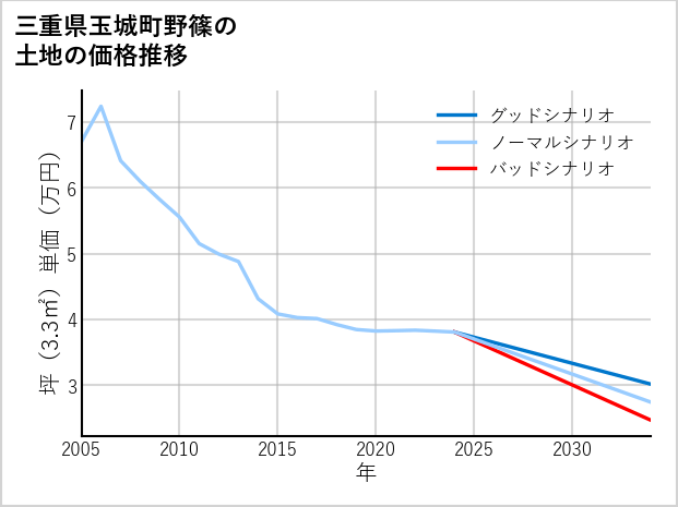 三重県玉城町野篠の土地価格推移