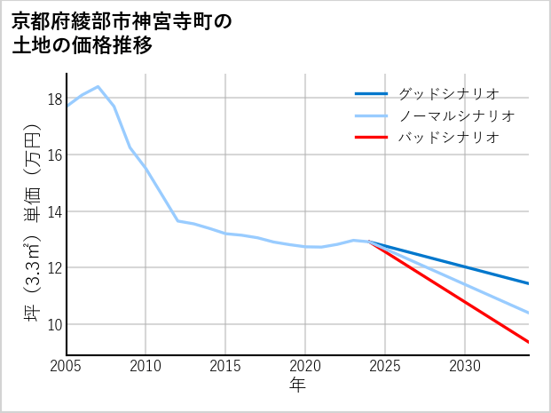 京都府綾部市神宮寺町の土地価格推移