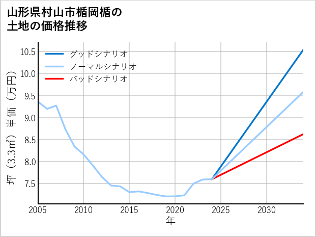 山形県村山市楯岡楯の土地価格推移
