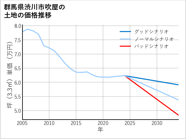 群馬県渋川市吹屋の土地価格推移