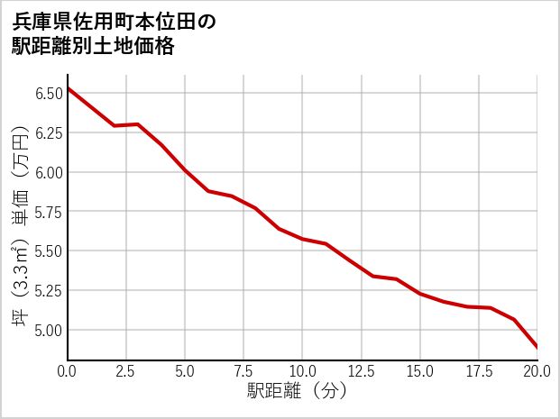 兵庫県佐用町本位田の徒歩距離別の土地坪単価