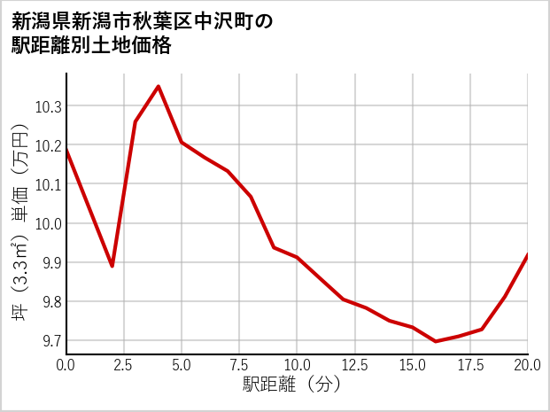 新潟県新潟市秋葉区中沢町の土地価格推移