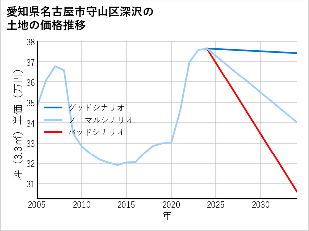 愛知県名古屋市守山区深沢の土地価格推移