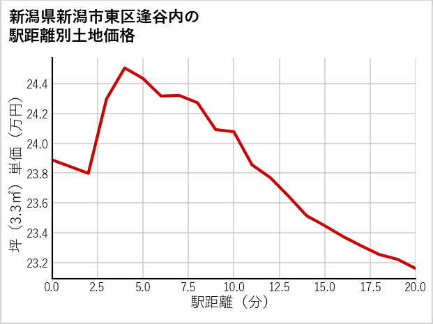 新潟県新潟市東区逢谷内の徒歩距離別の土地坪単価