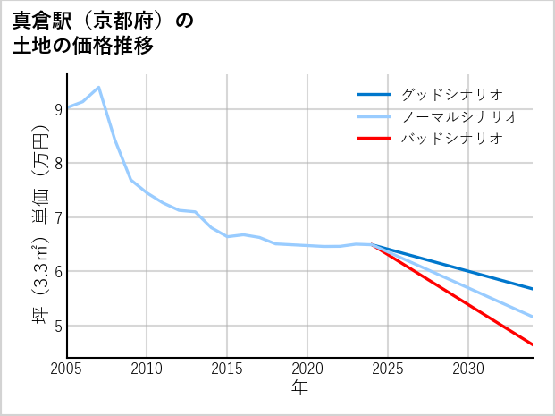 真倉駅（京都府）の土地価格推移