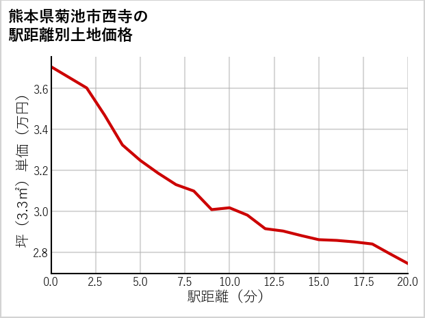 熊本県菊池市西寺の徒歩距離別の土地坪単価