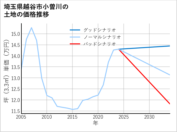 埼玉県越谷市小曽川の土地価格推移