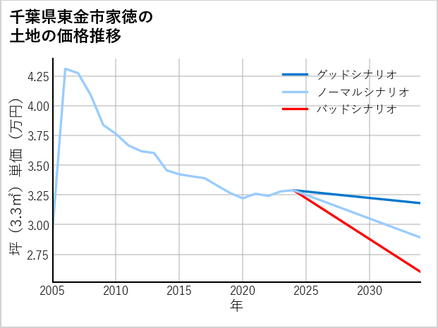 千葉県東金市家徳の土地価格推移