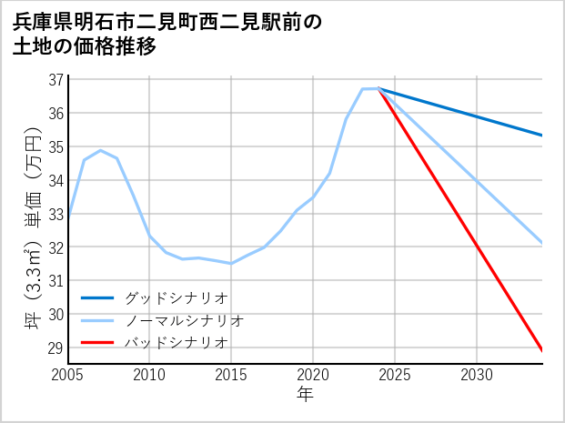 兵庫県明石市二見町西二見駅前の土地価格推移