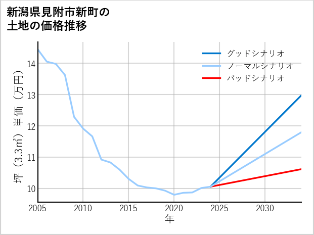 新潟県見附市新町の土地価格推移