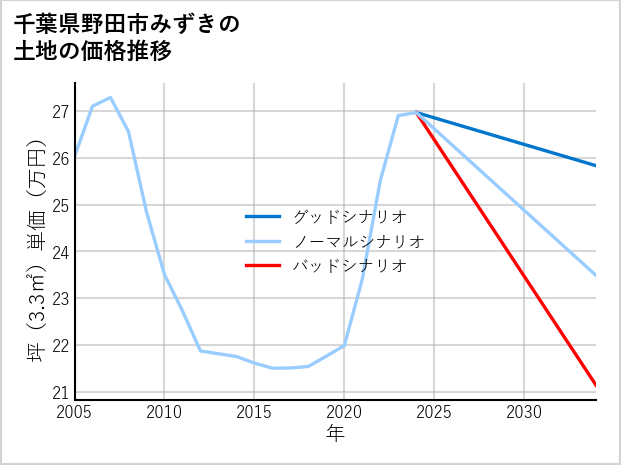 千葉県野田市みずきの土地価格推移