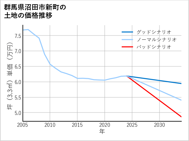 群馬県沼田市新町の土地価格推移