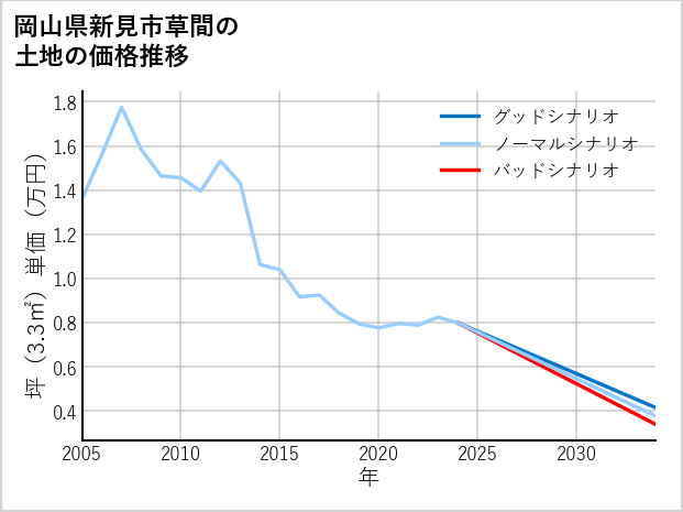岡山県新見市草間の土地価格推移