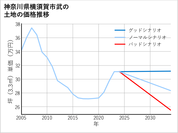 神奈川県横須賀市武の土地価格推移