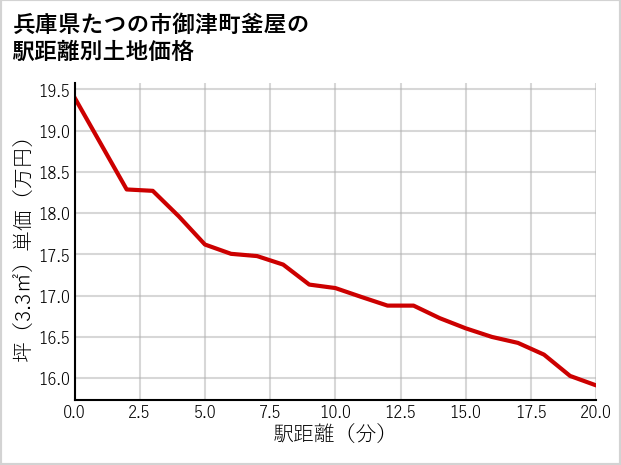 兵庫県たつの市御津町釜屋の徒歩距離別の土地坪単価