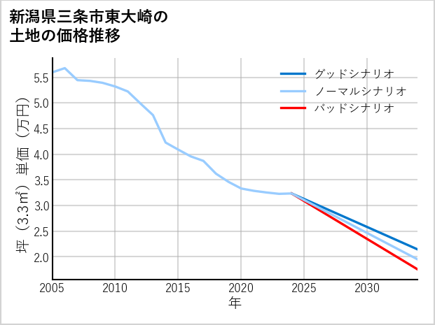 新潟県三条市東大崎の土地価格推移