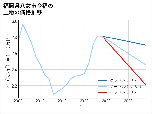 福岡県八女市今福の土地価格推移