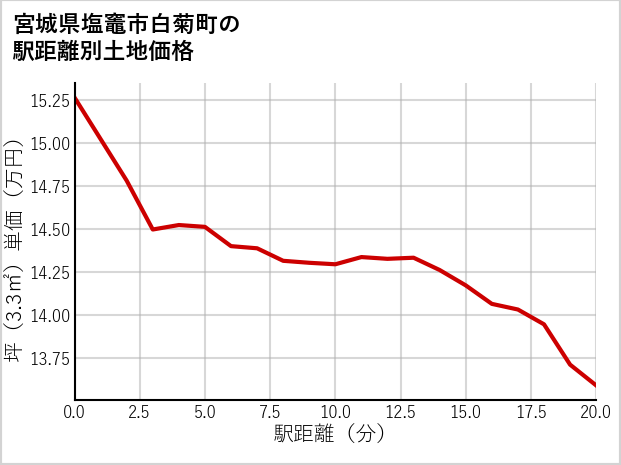 宮城県塩竈市白菊町の徒歩距離別の土地坪単価