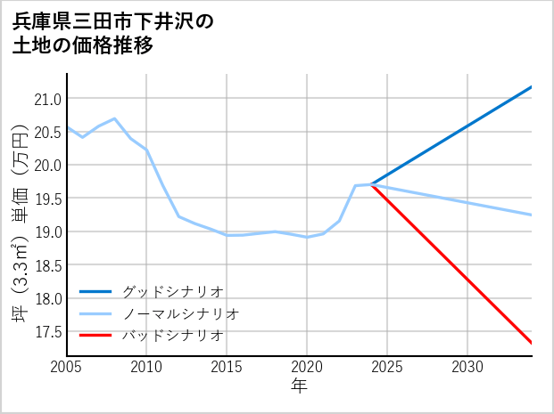 兵庫県三田市下井沢の土地価格推移