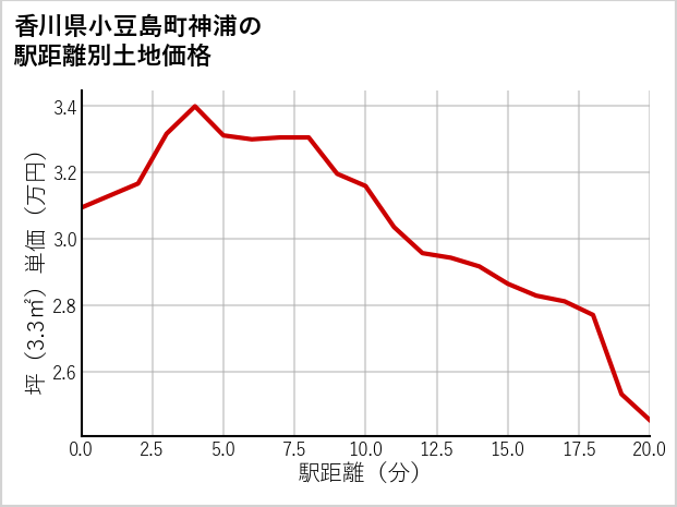 香川県小豆島町神浦の徒歩距離別の土地坪単価