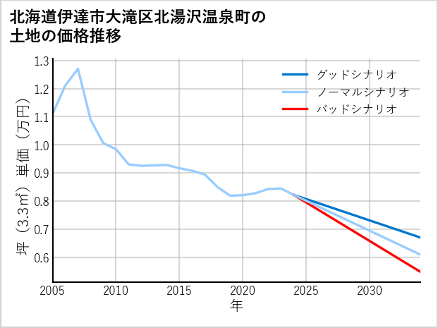 北海道伊達市大滝区北湯沢温泉町の土地価格推移