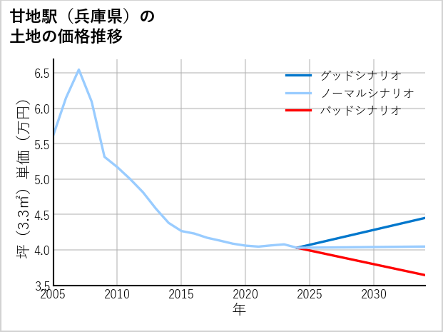 甘地駅（兵庫県）の土地価格推移