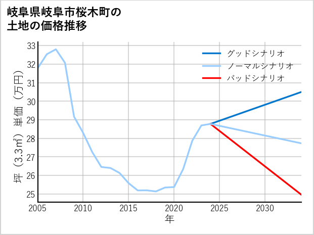 岐阜県岐阜市桜木町の土地価格推移