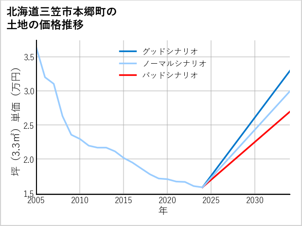 北海道三笠市本郷町の土地価格推移