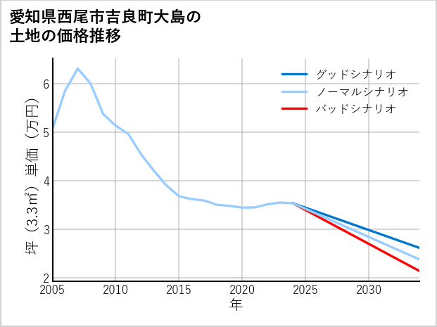 愛知県西尾市吉良町大島の土地価格推移