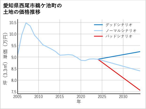 愛知県西尾市鵜ケ池町の土地価格推移