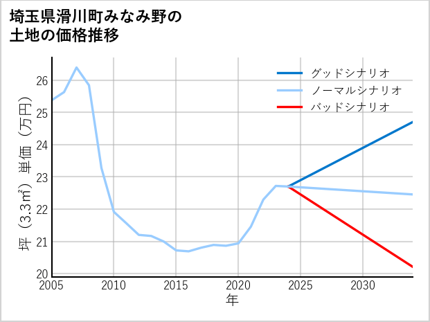 埼玉県滑川町みなみ野の土地価格推移