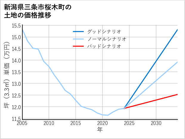 新潟県三条市桜木町の土地価格推移