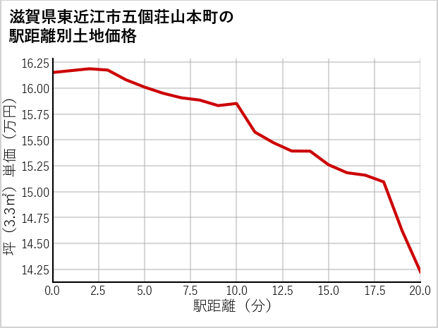 滋賀県東近江市五個荘山本町の徒歩距離別の土地坪単価