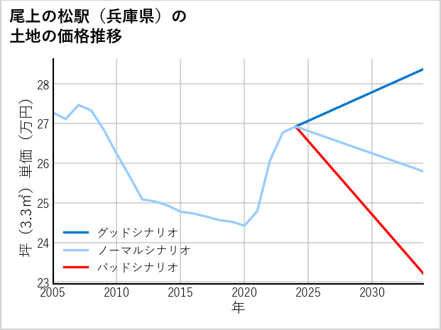 尾上の松駅（兵庫県）の土地価格推移