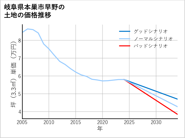 岐阜県本巣市早野の土地価格推移