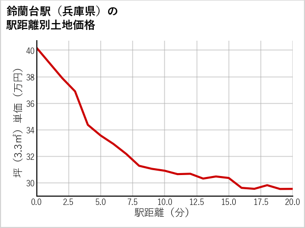 鈴蘭台駅（兵庫県）の徒歩距離別の土地坪単価