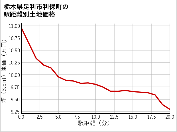 栃木県足利市利保町の徒歩距離別の土地坪単価