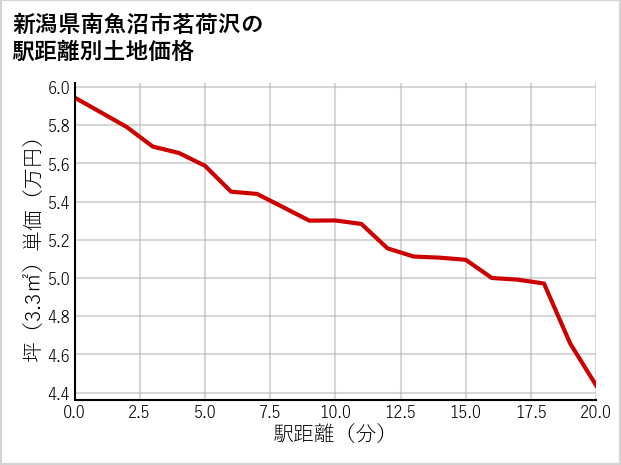 新潟県南魚沼市茗荷沢の徒歩距離別の土地坪単価