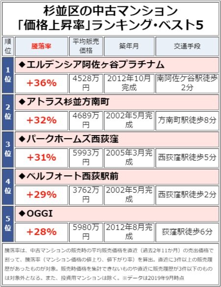 杉並区の中古マンション「価格上昇率」ランキング・ベスト5
