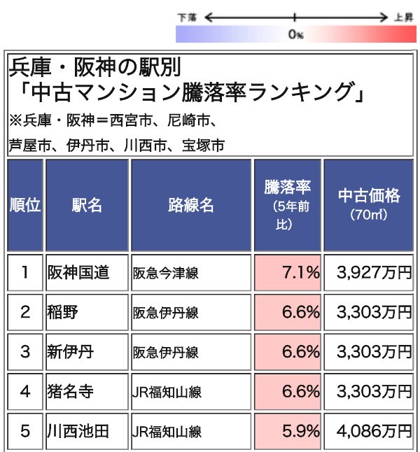 兵庫・阪神の駅別「中古マンション騰落率ランキング」