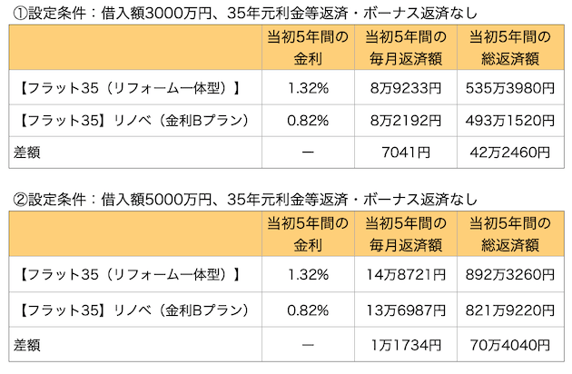 当初5年間の【フラット35(リフォーム一体型)】と【フラット35】リノベ(金利Bプラン)の負担差