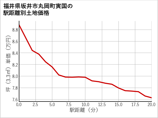 福井県坂井市丸岡町寅国の徒歩距離別の土地坪単価