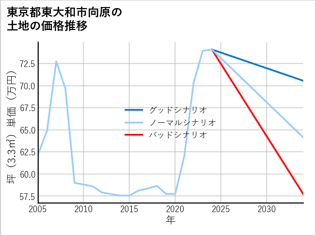東京都東大和市向原の土地価格推移