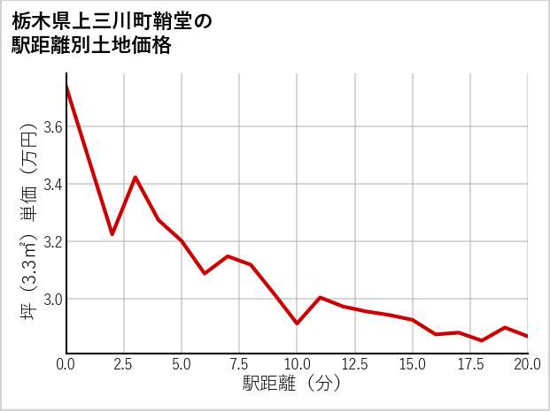 栃木県上三川町鞘堂の徒歩距離別の土地坪単価