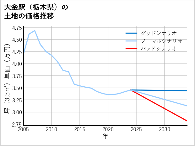大金駅（栃木県）の土地価格推移