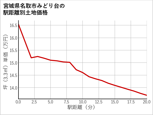 宮城県名取市みどり台の徒歩距離別の土地坪単価