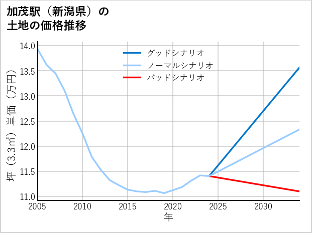 加茂駅（新潟県）の土地価格推移