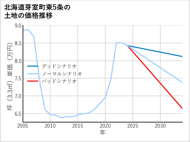 北海道芽室町東5条の土地価格推移
