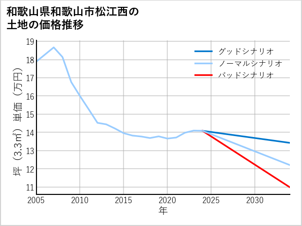 和歌山県和歌山市松江西の土地価格推移