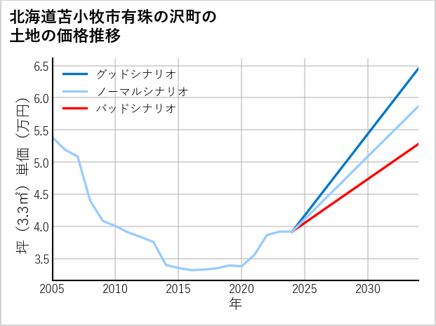 北海道苫小牧市有珠の沢町の土地価格推移
